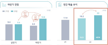 LG엔솔, 하반기 실적 반등 예고…“5년 내 매출 3배 늘린다”(종합)