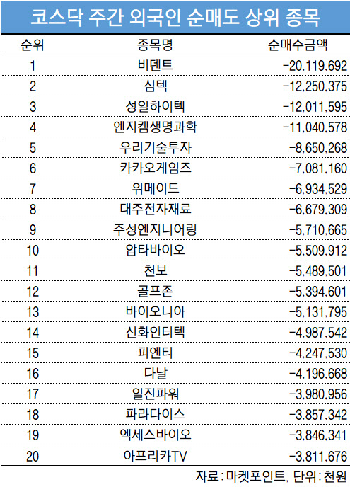 코스닥 주간 외국인 순매도 1위 '비덴트'