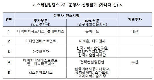 중기부, 스케일업 팁스 2기 운영사 5개 선정