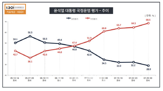 尹, 지지율 28.9%…'내부총질' 파문에 지지층도 이탈[KSOI]