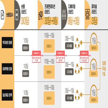 상금 천만원 ‘내가 청년 서울시장’ 콘테스트 30팀 본선 진출
