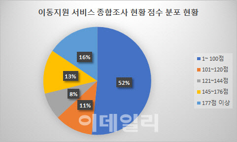 장애인 이동지원 신청자 5명 중 1명만 ‘가능’ 왜