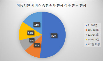 장애인 이동지원 신청자 5명 중 1명만 ‘가능’ 왜