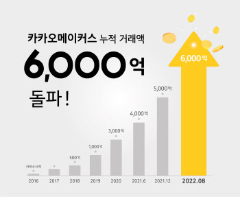 카카오메이커스, 누적 거래액 6000억 돌파