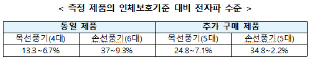 과기정통부 “시민단체 문제제기 휴대용 선풍기 모두 인체 안전”