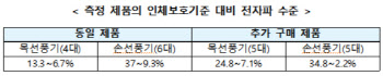 과기정통부 “시민단체 문제제기 휴대용 선풍기 모두 인체 안전”