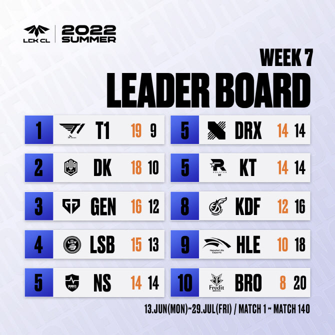 한국e스포츠협회, ‘LCK 챌린저스 리그 서머’ 8주차 시작