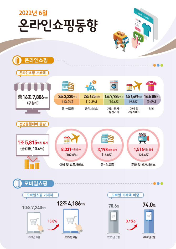 늘어난 외부활동…6월 여행·레저 온라인쇼핑 ‘껑충’