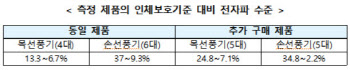 휴대용선풍기 전자파 논란에 재검증나선 정부…"모두 안전"