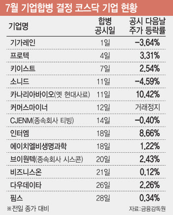 분할 대신 합병하는 코스닥 기업들…주가 ‘꿈틀’