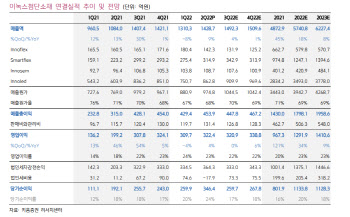 이녹스첨단소재, 3Q 실적 시장 전망치 하회…스마트폰 수요 부진-키움