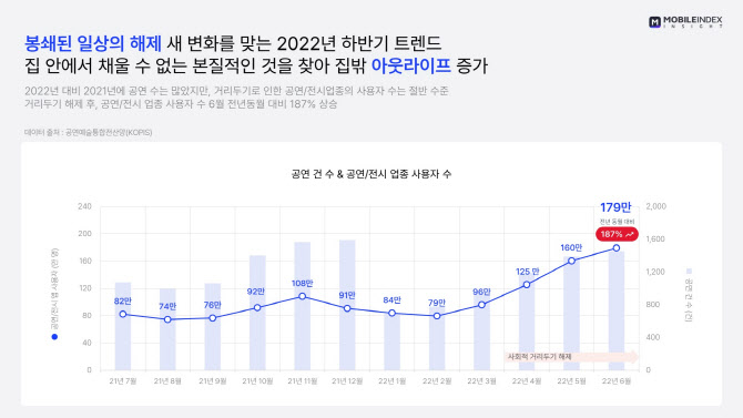 ‘거리두기 해제’로 공연·전시 앱 시장 활기…전년비 187% 증가