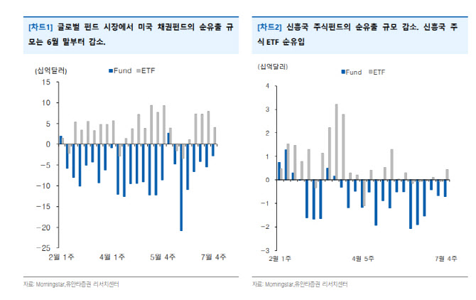 "글로벌 펀드시장 순유출 감소…국내 주식펀드 시장은 '신중'"