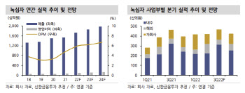 녹십자, 하반기 혈액제제 美 진출 모멘텀 기대-신한