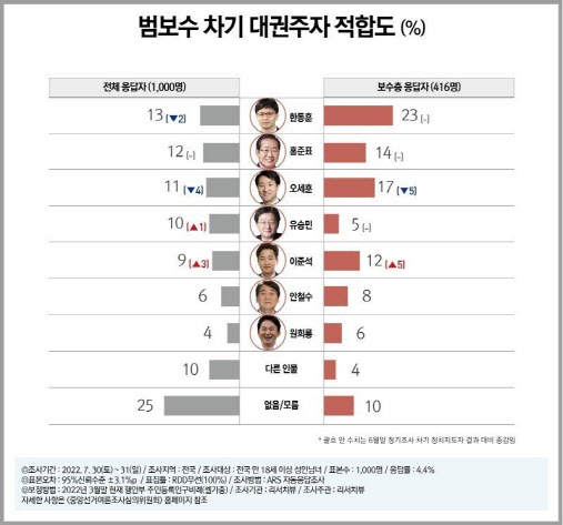 차기 대권주자 범보수 `1위` 한동훈…이재명, 범진보 압도적 선두[리서치뷰]