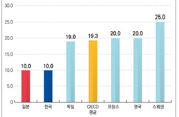 한국 부가세율 OECD 평균 절반 수준 “인상 검토해야”