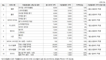 "구글플레이 서비스 결제액, 원스토어보다 최대 40% 비싸"