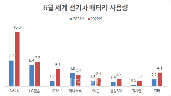 LG엔솔, 6월 전기차 배터리 점유율 2위…中 업체 급성장