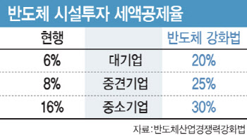 '반도체 강화법' 공개…삼성·SK, 현행比 3배 이상 세액 공제(종합)