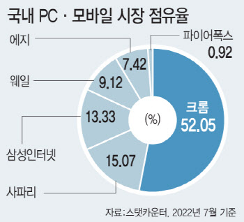 '10% 점유율' 근접…네이버 '웨일', IE 빈자리 노린다