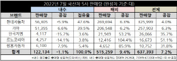 "완성차, 가격 변수 우상향에 3분기도 호실적…비중확대 유지"