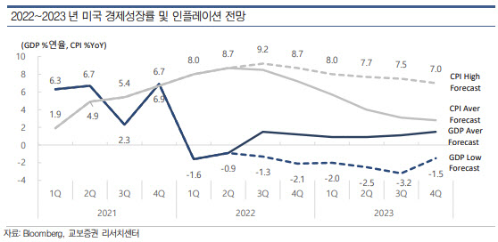 "美경제침체 내년 본격화…긴축 시차효과·고용 위축"