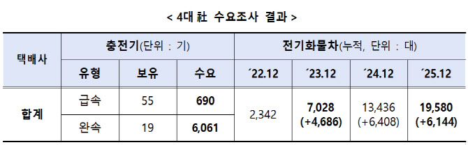 내년 4월 택배용 소형 경유차 제한…“무공해차 전환 지원강화”