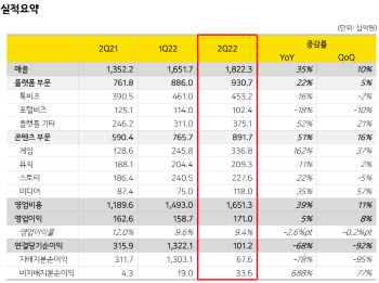 카카오, 2Q 영업익 1710억…플랫폼 22%·콘텐츠 51% 성장(상보)