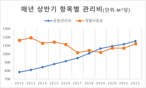 살림살이 팍팍한데…아파트 관리비 상승률도 역대 최대