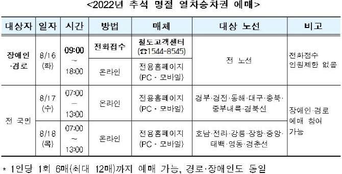 코레일, 추석 기차표 16~18일 예매...100% 비대면으로