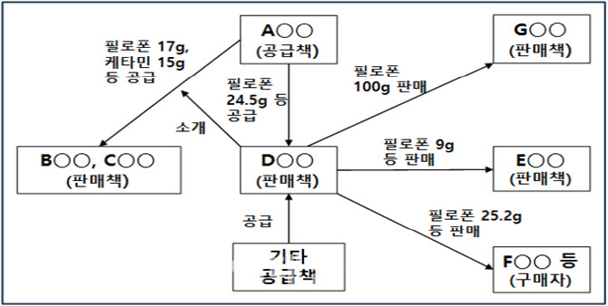 필리핀서 텔레그램 이용 마약 판매책 덜미…檢, 4명 기소