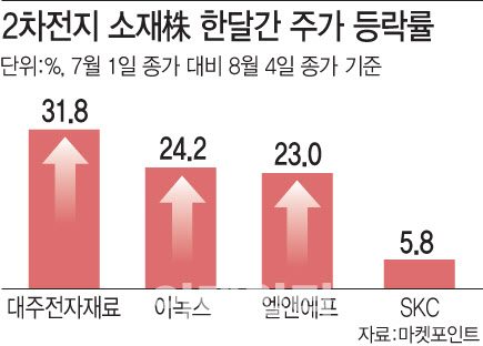 2차전지 랠리…하반기 음극재·동박株 '기지개'
