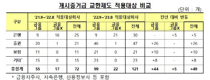 비청산 장외파생거래 개시증거금 교환제도 확대… 121개사 적용