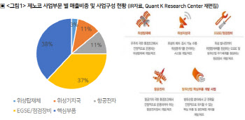 제노코, K-방산 핵심부품 공급…2Q 최대실적 가능성