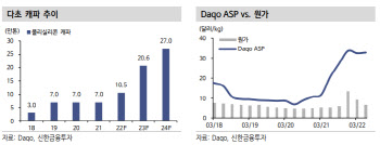 다초 뉴에너지, 중국 최대 폴리실리콘 제조사의 위엄