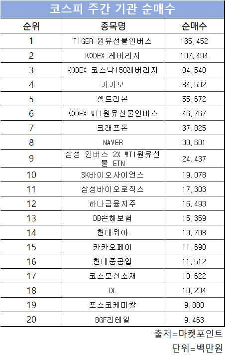 코스피 주간 기관 순매수 1위 'TIGER 원유 선물 인버스'