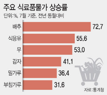 추석 앞두고 식품가격 '껑충'…할당관세 품목 늘리나