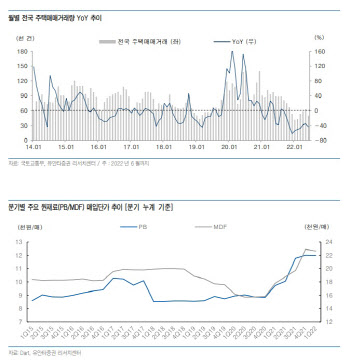 한샘, 2Q 실적 부진 “중장기적 관점 접근해야”…목표가↓-유안타