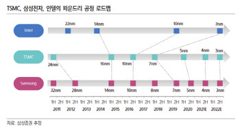 삼성전자-TSMC 경쟁에 인텔 가세…반도체 전쟁 본격화