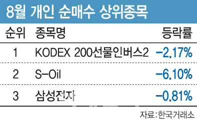 7월 반등했는데 '곱버스' 몰려간 개미…기관은 웃었다