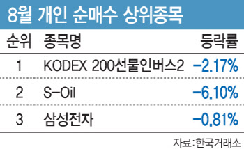7월 반등했는데 '곱버스' 몰려간 개미…기관은 웃었다