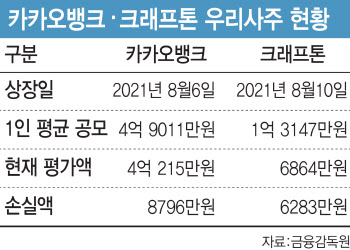 버티는 카뱅, 떨고있는 크래프톤…우리사주 잔혹사 시작되나