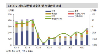 CJ CGV, 본업 턴어라운드…오버행 리스크는 우려-신한