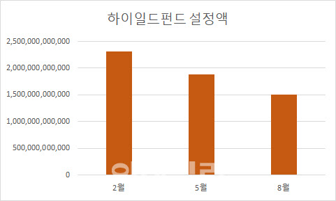 '쓰레기 채권' 펀드서 줄줄 빠져나가는 돈…하반기 IPO로 반전할까