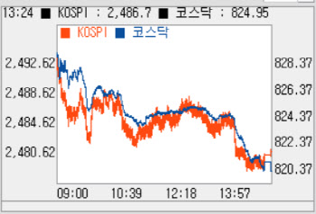 외인 10거래일 만에 ‘팔자’…2480선 추락