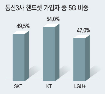 이동통신 2%대 성장…통신3사 신사업 가시적 성과