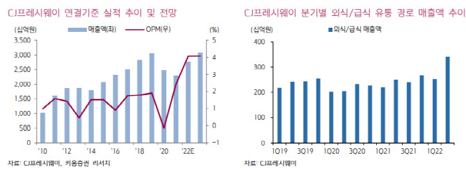 CJ프레시웨이, 외식 수요 호조·거래처 증가…목표가↑-키움