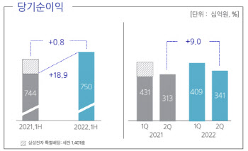 “폭우피해도 제한적” 삼성화재, 상반기 순익 7499억(종합)