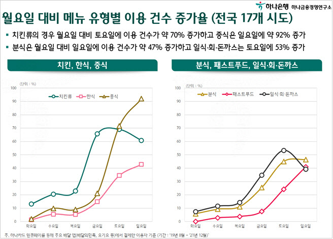 토요일엔 족발 일요일엔 피자…배달앱 보면 지역경기 보인다