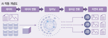 말로 프로그램 짜는 시대 올까…'노코드 AI' 전쟁